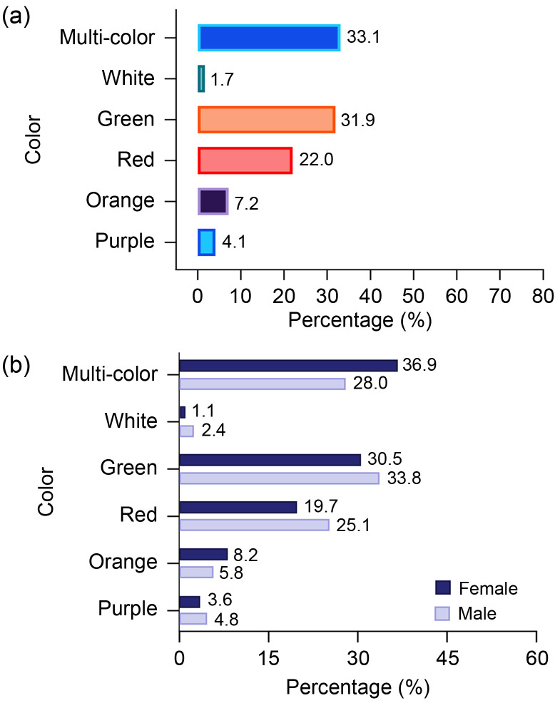 Chinese young people's perceptions and preferences with regard to various edible urban plants.