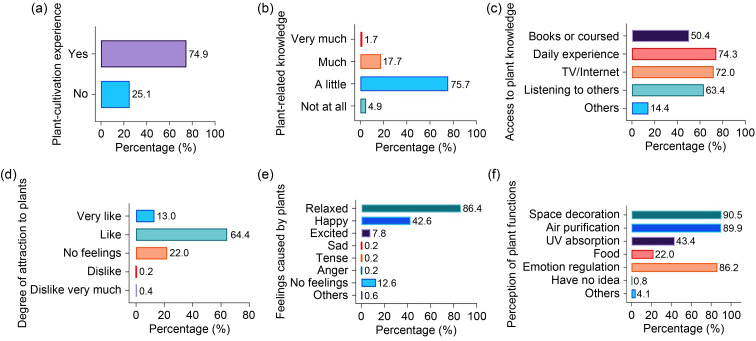 Chinese young people's perceptions and preferences with regard to various edible urban plants.