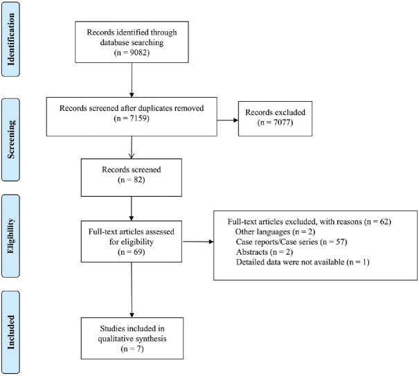 Positive Rate of Malignant Cells in Endometrial Cytology Samples of Ovarian Cancer, Fallopian Tube Cancer, and Primary Peritoneal Cancer Patients: A Systematic Review and Meta-Analysis.