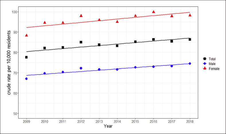 Trends of Blood Transfusion According to Diseases in Korea: A 10-Year Nationwide Cohort Study.