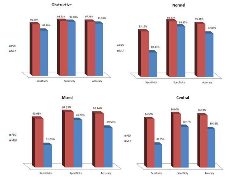 Evaluation of the PSO Metaheuristic Algorithm in Different Types of Sleep Apnea Diagnosis Using RR Intervals.