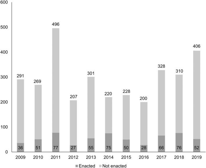 Obesity prevention across the US: A review of state-level policies from 2009 to 2019.