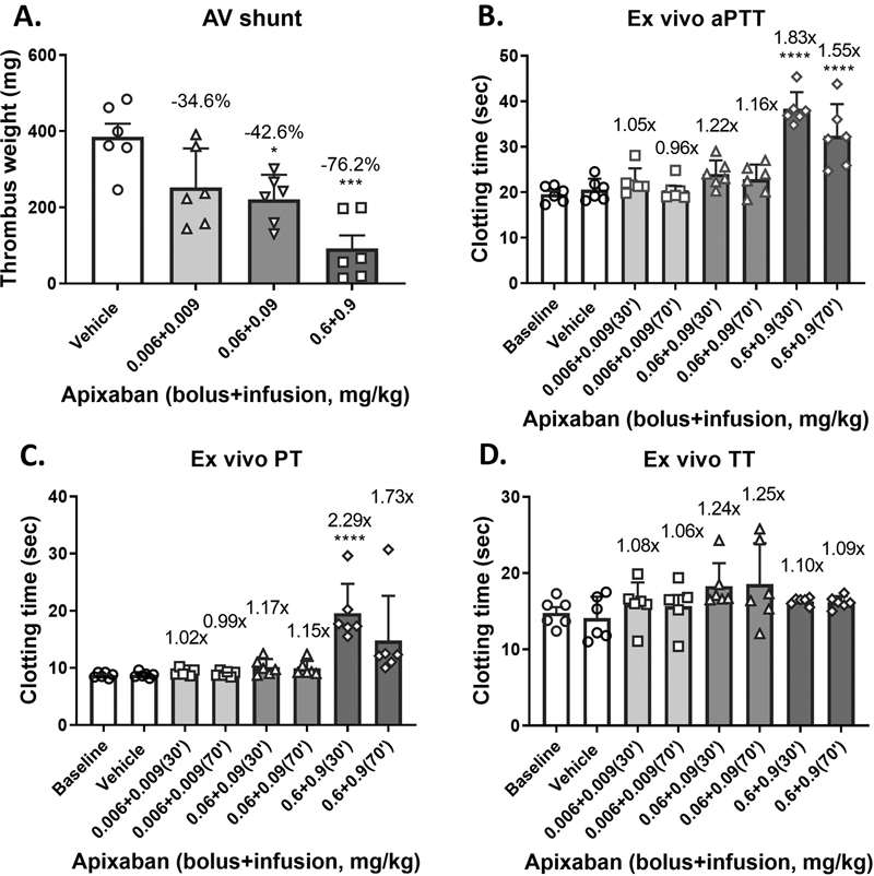 Antithrombotic Effects of the Novel Small-Molecule Factor XIa Inhibitor Milvexian in a Rabbit Arteriovenous Shunt Model of Venous Thrombosis.