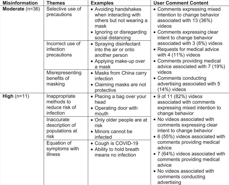 #Coronavirus on TikTok: user engagement with misinformation as a potential threat to public health behavior.