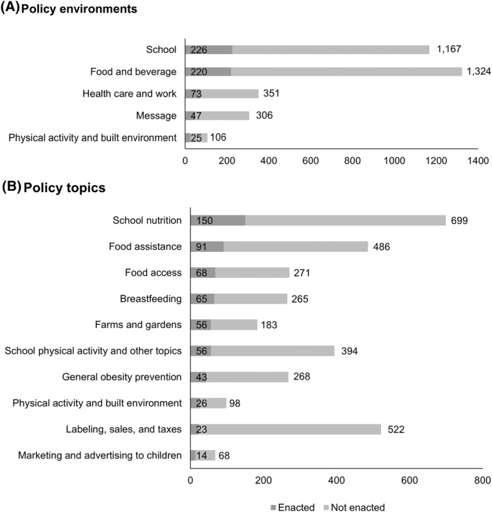 Obesity prevention across the US: A review of state-level policies from 2009 to 2019.