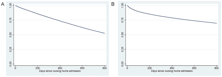 Measuring Nursing Home Performance Using Administrative Data.