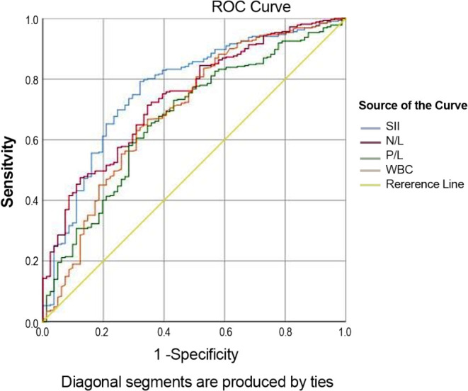 Systemic Immune-Inflammation Index as a Predictor of Left Atrial Thrombosis in Nonvalvular Atrial Fibrillation.