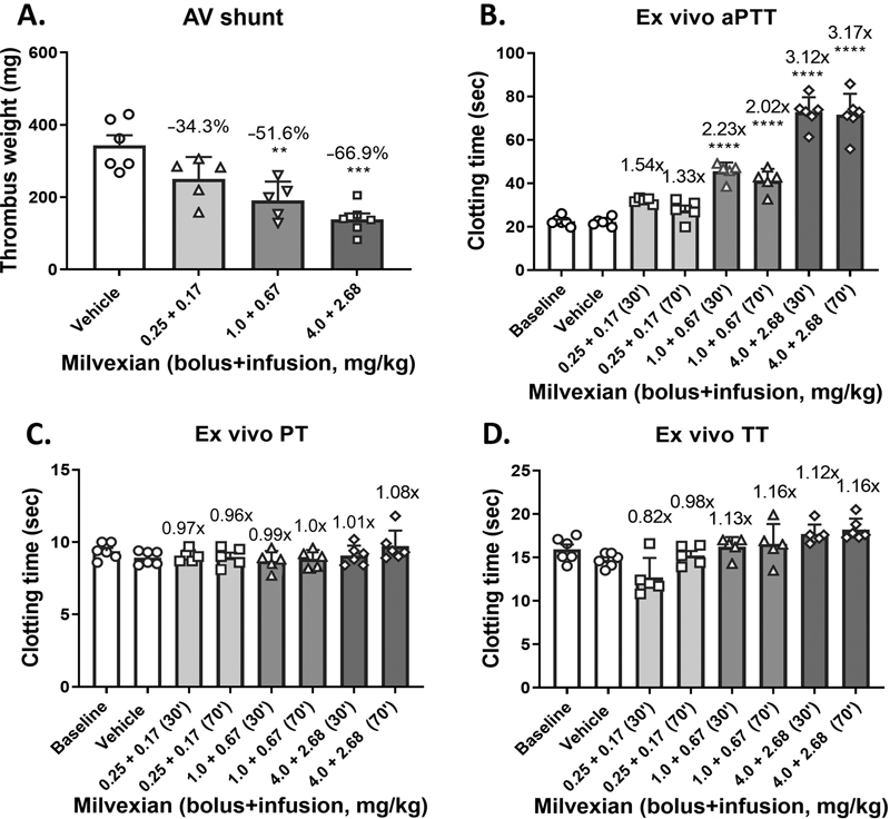 Antithrombotic Effects of the Novel Small-Molecule Factor XIa Inhibitor Milvexian in a Rabbit Arteriovenous Shunt Model of Venous Thrombosis.