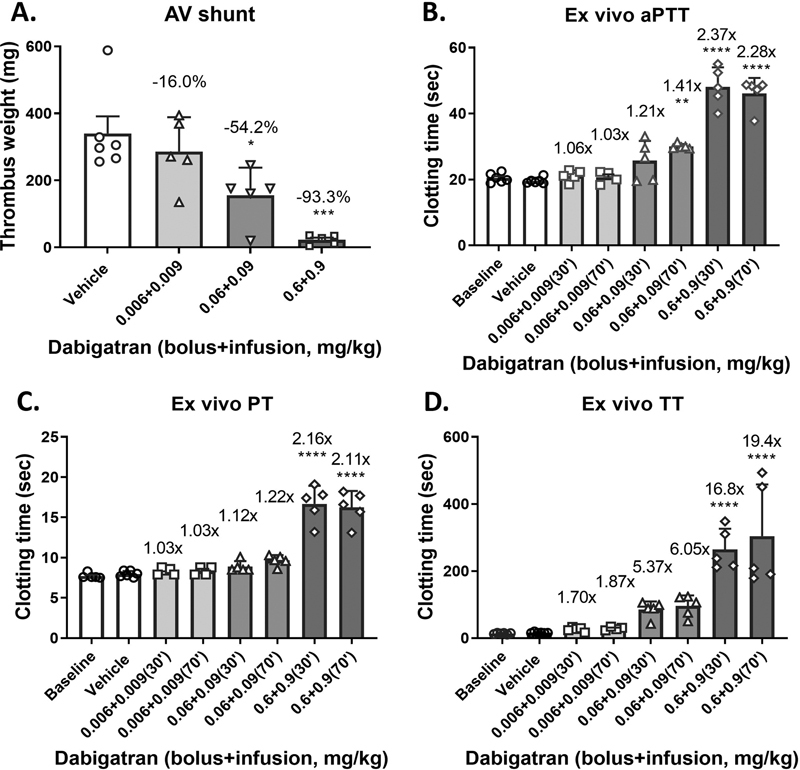 Antithrombotic Effects of the Novel Small-Molecule Factor XIa Inhibitor Milvexian in a Rabbit Arteriovenous Shunt Model of Venous Thrombosis.