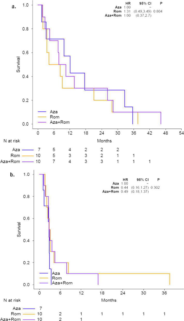 A study of using epigenetic modulators to enhance response to pembrolizumab (MK-3475) in microsatellite stable advanced colorectal cancer.