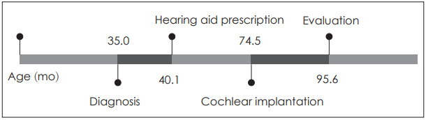 Clinical and Social Outcomes of Cochlear Implantation in Older Prelinguals.