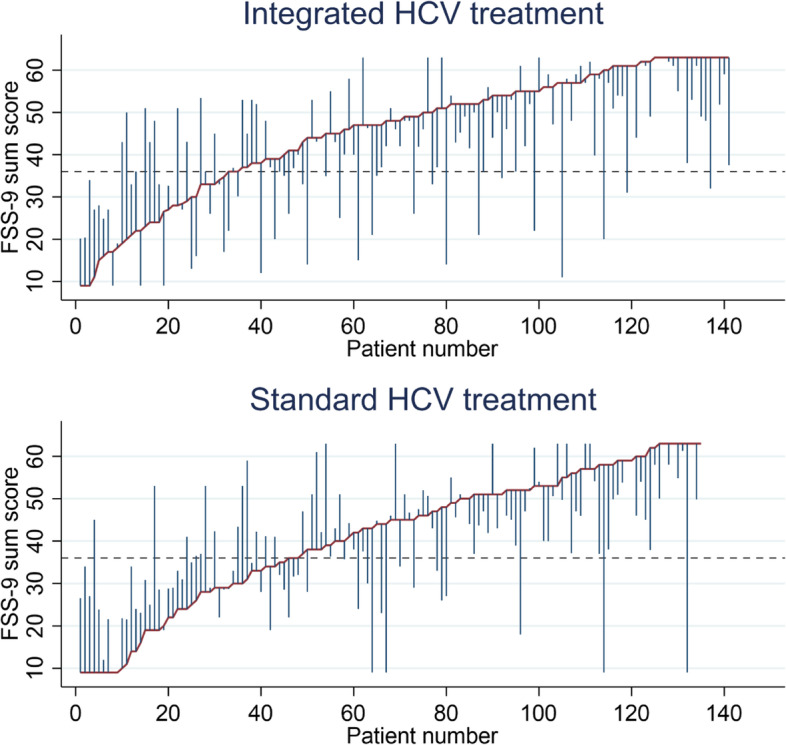 The efficacy of integrated hepatitis C virus treatment in relieving fatigue in people who inject drugs: a randomized controlled trial.