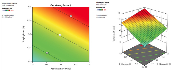 Use of factorial design in formulation and evaluation of intrarectal <i>in situ</i> gel of sumatriptan.