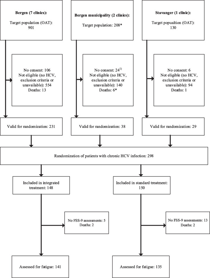 The efficacy of integrated hepatitis C virus treatment in relieving fatigue in people who inject drugs: a randomized controlled trial.