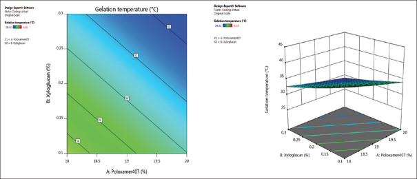 Use of factorial design in formulation and evaluation of intrarectal <i>in situ</i> gel of sumatriptan.