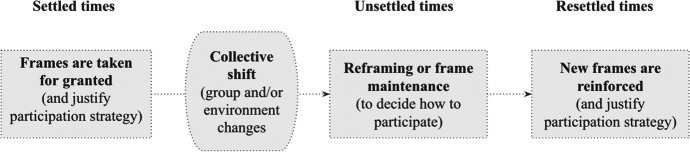 Reframing the Community: How and Why Member Participation Shifts in the Face of Change.