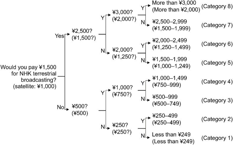 The value of public service broadcasting in Japan during COVID-19 pandemic: An analysis of WTP by Blinder-Oaxaca decomposition