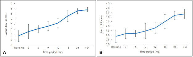 Clinical and Social Outcomes of Cochlear Implantation in Older Prelinguals.