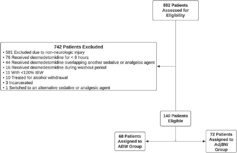 Retrospective evaluation of dexmedetomidine dosing in a cohort of neurologically injured obese critically ill patients.