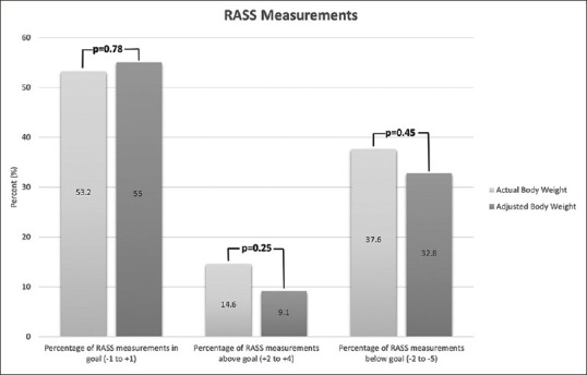 Retrospective evaluation of dexmedetomidine dosing in a cohort of neurologically injured obese critically ill patients.