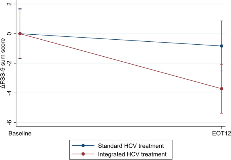 The efficacy of integrated hepatitis C virus treatment in relieving fatigue in people who inject drugs: a randomized controlled trial.