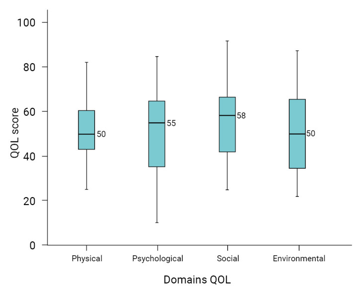 Quality of life in patients treated for COVID-19-associated mucormycosis at a tertiary care hospital.