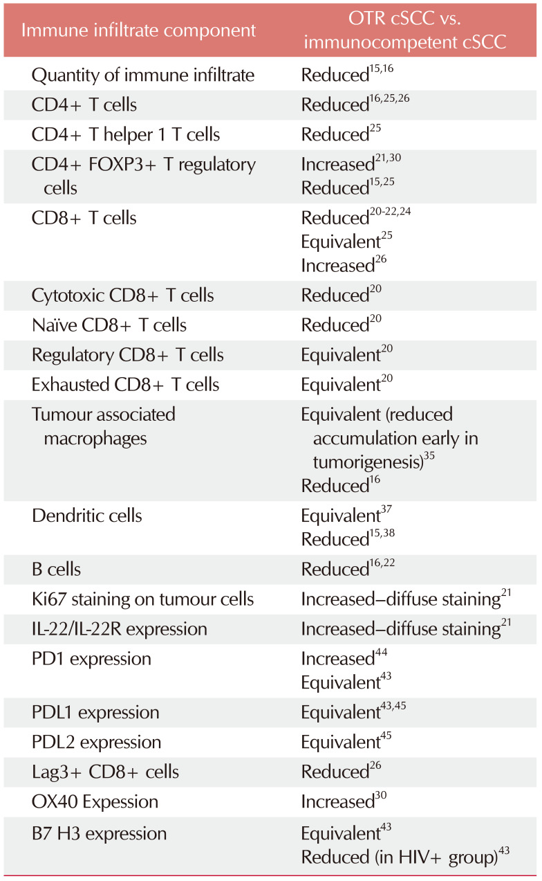 The Tumor Immune Microenvironment in Cutaneous Squamous Cell Carcinoma Arising in Organ Transplant Recipients.