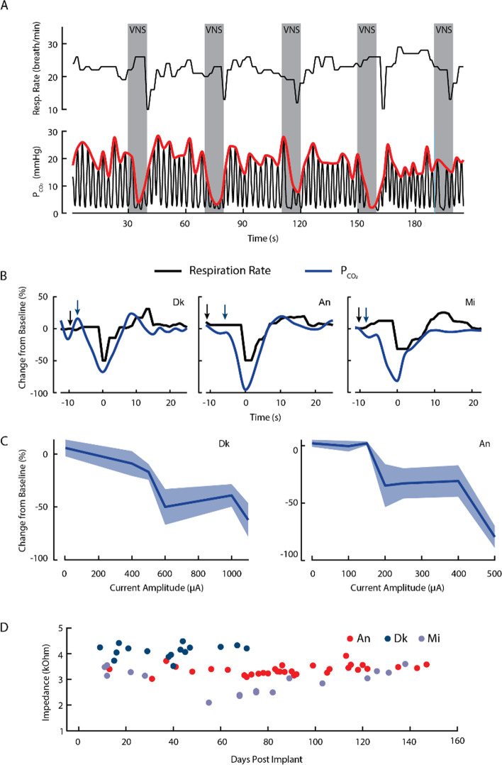 Vagus nerve stimulation in the non-human primate: implantation methodology, characterization of nerve anatomy, target engagement and experimental applications.