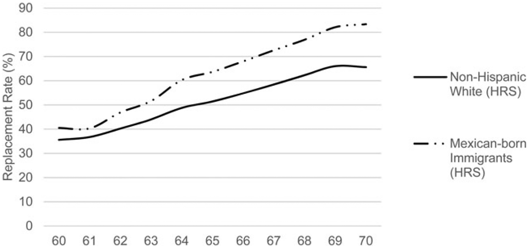 Migration, work, and retirement: the case of Mexican-origin populations.