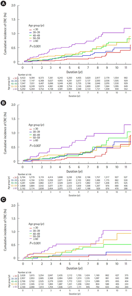 Risks of colorectal cancer and biliary cancer according to accompanied primary sclerosing cholangitis in Korean patients with ulcerative colitis: a nationwide population-based study.