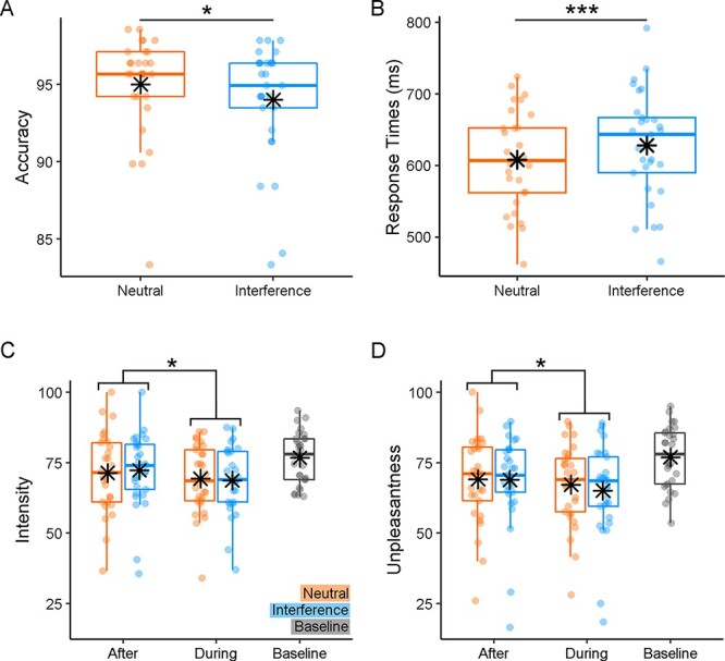 Distraction and cognitive control independently impact parietal and prefrontal response to pain.