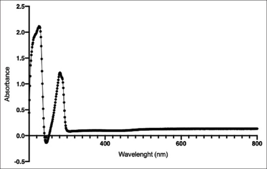 Method development, validation, and impurity measurement of β-estradiol from radiolabeled [<sup>131</sup>I]β-estradiol using radio-high-performance liquid chromatography for radioligand of saturation binding assay.