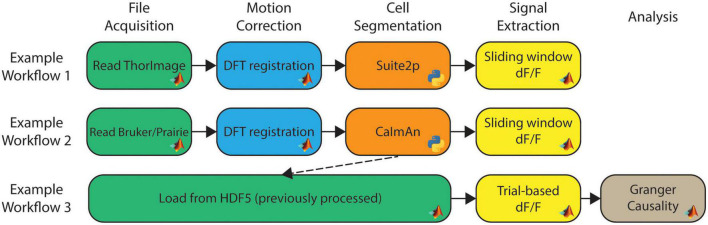 NeuroWRAP: integrating, validating, and sharing neurodata analysis workflows.