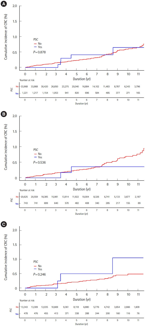 Risks of colorectal cancer and biliary cancer according to accompanied primary sclerosing cholangitis in Korean patients with ulcerative colitis: a nationwide population-based study.