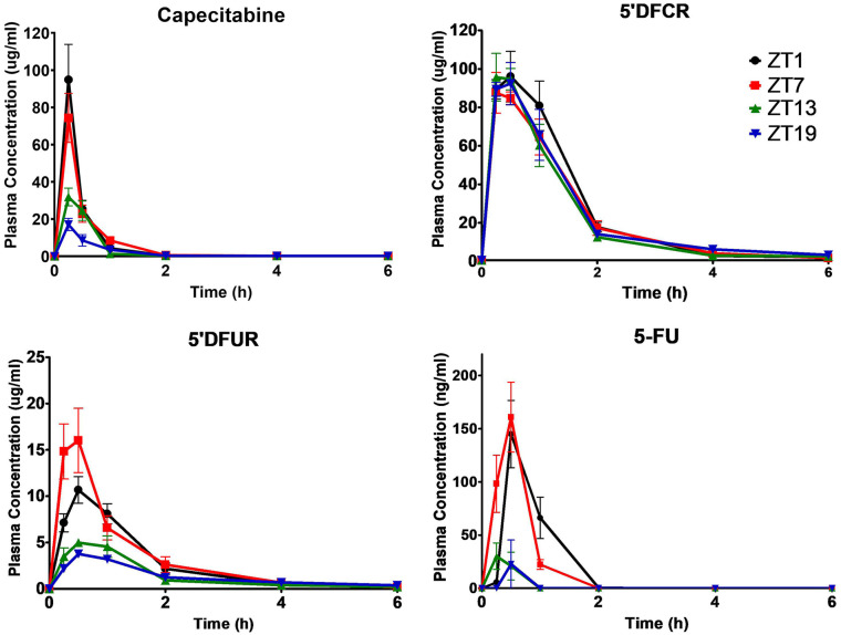 Diurnal Changes in Capecitabine Clock-Controlled Metabolism Enzymes Are Responsible for Its Pharmacokinetics in Male Mice.