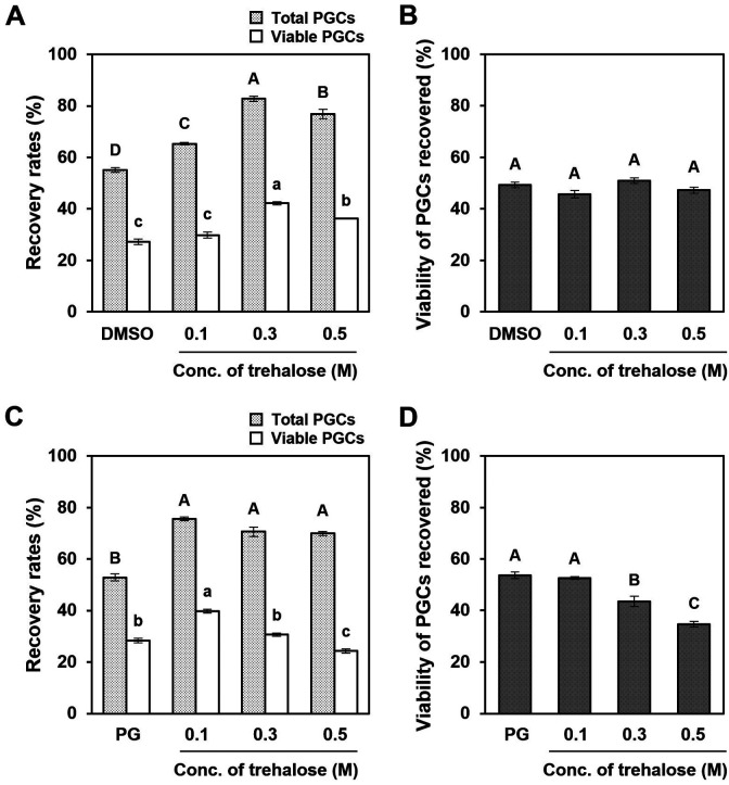 Development of cryopreservation media for the slow-freezing of cultured primordial germ cells in chicken.