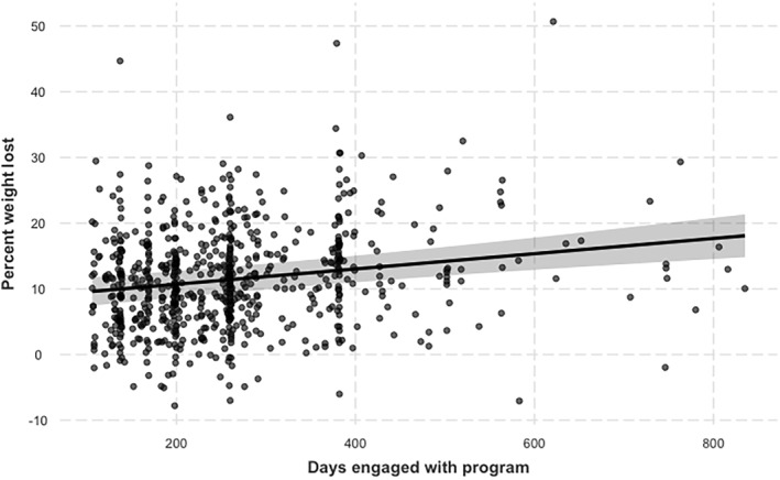 Weight loss maintenance after a digital commercial behavior change program (Noom Weight): Observational cross-sectional survey study.