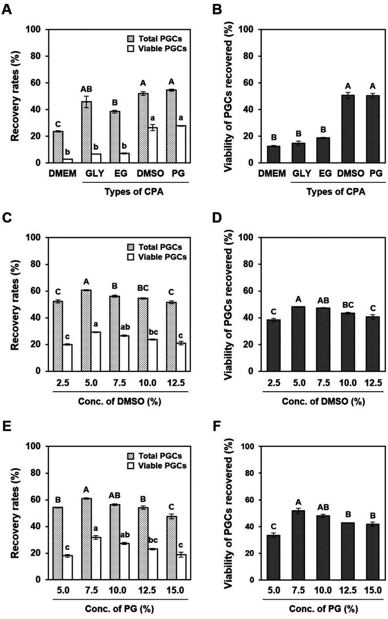 Development of cryopreservation media for the slow-freezing of cultured primordial germ cells in chicken.