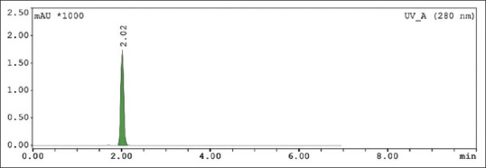 Method development, validation, and impurity measurement of β-estradiol from radiolabeled [<sup>131</sup>I]β-estradiol using radio-high-performance liquid chromatography for radioligand of saturation binding assay.