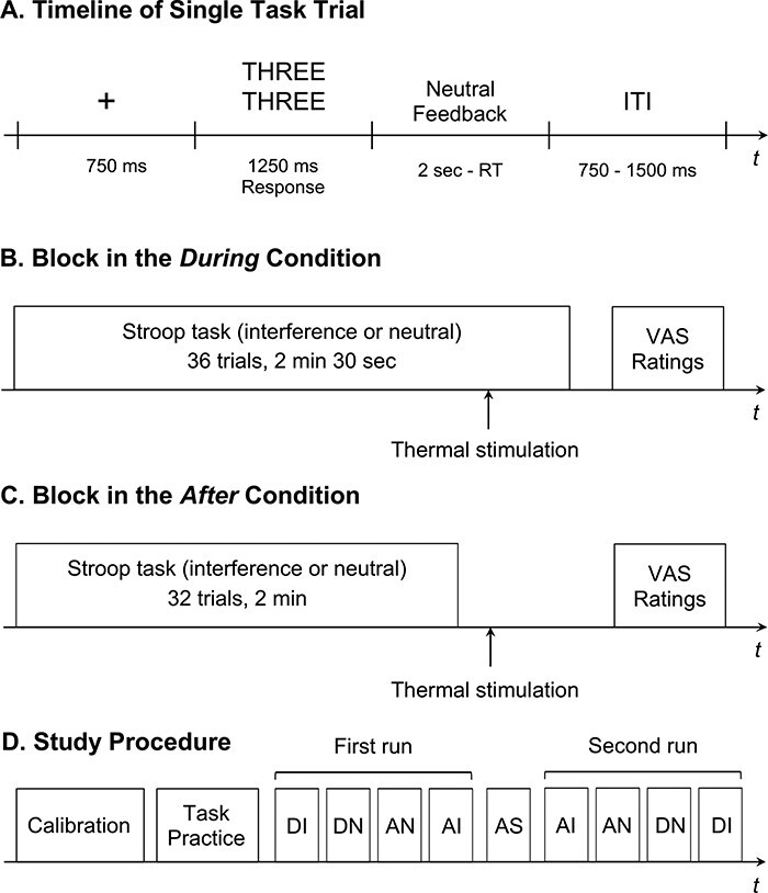 Distraction and cognitive control independently impact parietal and prefrontal response to pain.