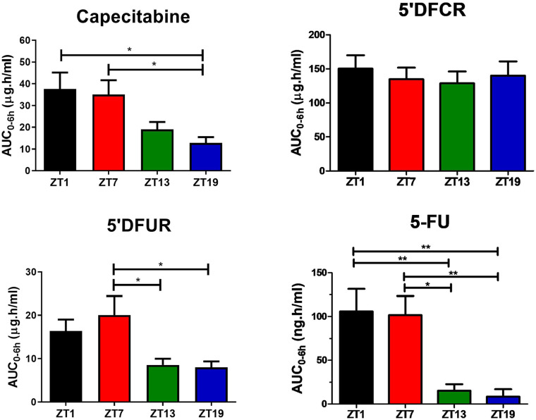 Diurnal Changes in Capecitabine Clock-Controlled Metabolism Enzymes Are Responsible for Its Pharmacokinetics in Male Mice.