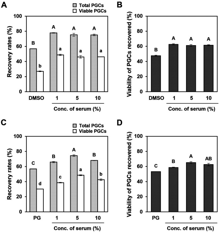 Development of cryopreservation media for the slow-freezing of cultured primordial germ cells in chicken.