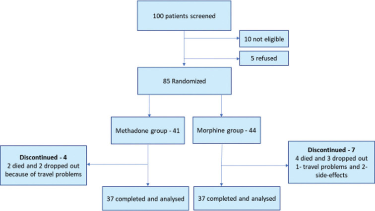 Oral Methadone versus Morphine IR for Patients with Cervical Cancer and Neuropathic Pain: A Prospective Randomised Controlled Trial.