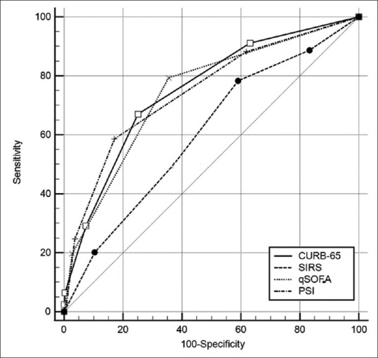 Predictive performance of qSOFA in confirmed COVID-19 patients presenting to the emergency department.