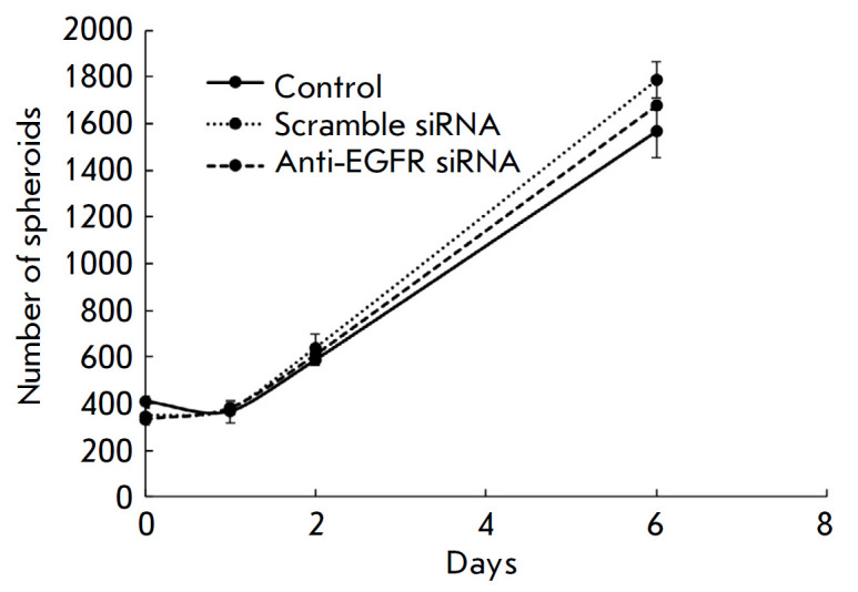 EGFR Suppression Inhibits the Sphere Formation of MCF7 Cells Overexpressing EGFR.