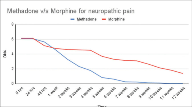 Oral Methadone versus Morphine IR for Patients with Cervical Cancer and Neuropathic Pain: A Prospective Randomised Controlled Trial.