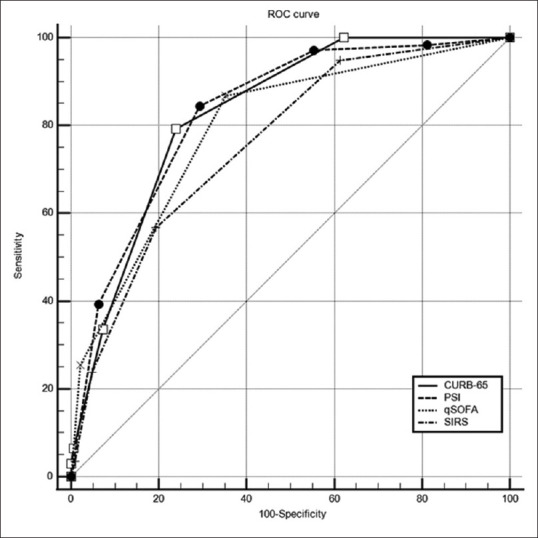 Predictive performance of qSOFA in confirmed COVID-19 patients presenting to the emergency department.