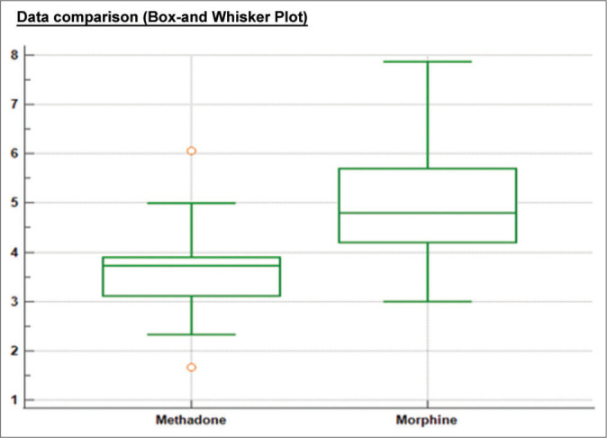 Oral Methadone versus Morphine IR for Patients with Cervical Cancer and Neuropathic Pain: A Prospective Randomised Controlled Trial.