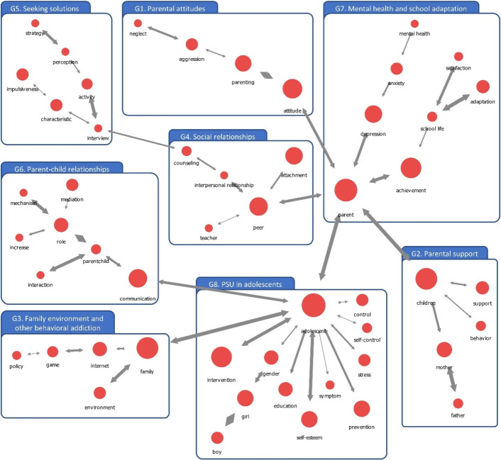 Research trends related to problematic smartphone use among school-age children including parental factors: a text network analysis.