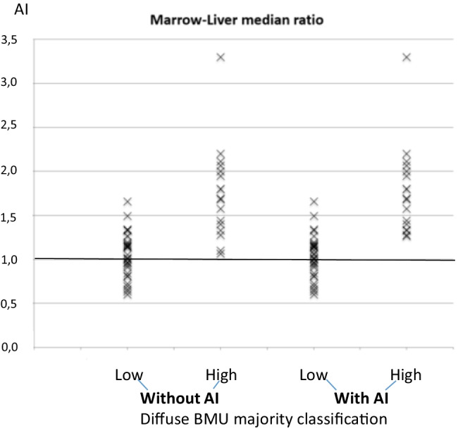 Artificial Intelligence Increases the Agreement among Physicians Classifying Focal Skeleton/Bone Marrow Uptake in Hodgkin's Lymphoma Patients Staged with [<sup>18</sup>F]FDG PET/CT-a Retrospective Study.